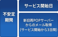 不安定期間・サービス開始日・新旧両サーバーからのメール取得(サービス開始から3日間)