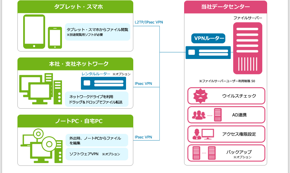 VPN接続で弊社データセンターとお客様側拠点の間にセキュアなネットワークを形成する、お客様専用のファイルサーバーです。