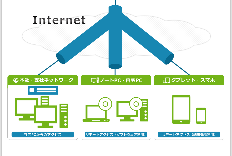 拠点間、リモートアクセスのご要望に合わせてルータ(VPN)設定をおこないます。