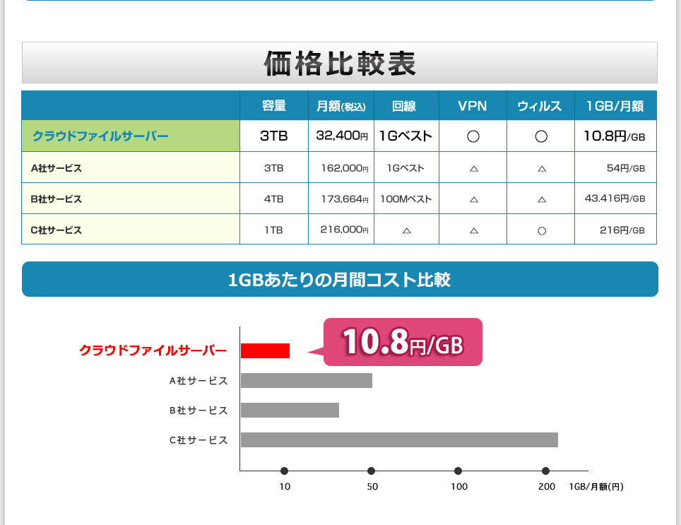 価格比較表