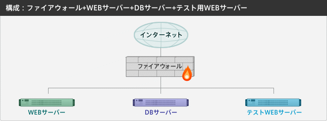 構成:ファイアウォール+WEBサーバー+DBサーバー+テスト用WEBサーバーサーバー
