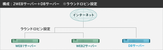 構成:2WEBサーバーサーバー+DBサーバー ※ラウンドロビン設定