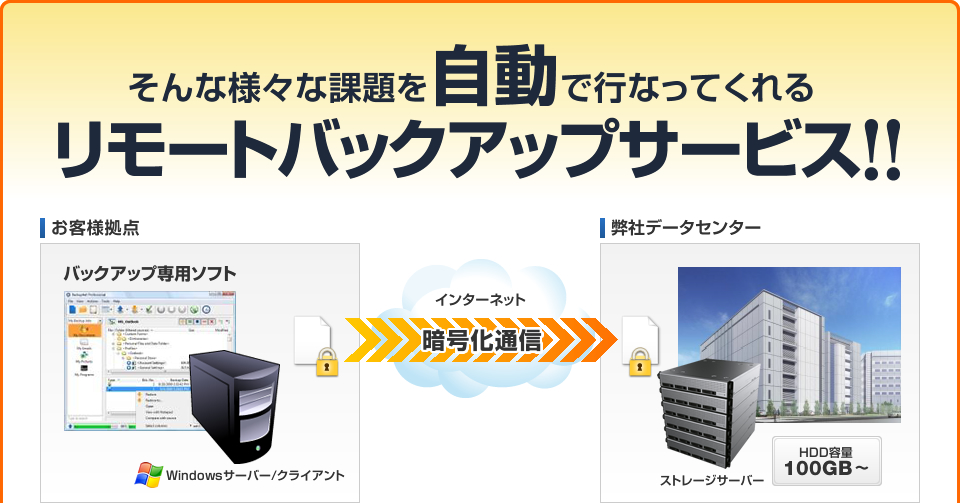 そんな様々な課題を自動で行なってくれるリモートバックアップサービス