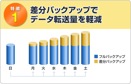 差分バックアップでデータ転送量を軽減