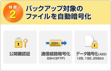 バックアップ対象のファイルを自動暗号化