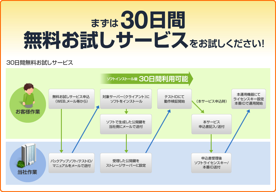 まずは30日間無料お試しサービスをお試しください！