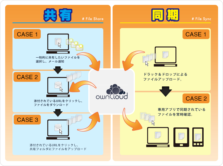 同期(STEP 1:ドラック&ドロップによるファイルアップロード。 / STEP 2:専用アプリで同期されているファイルを常時確認。) / 共有(STEP 1:一時的に共有したいファイルを選択し、メール通知 / STEP 2:添付されているURLをクリックし、ファイルをダウンロード / STEP 3:添付されているURLをクリックし、共有フォルダにファイルをアップロード)