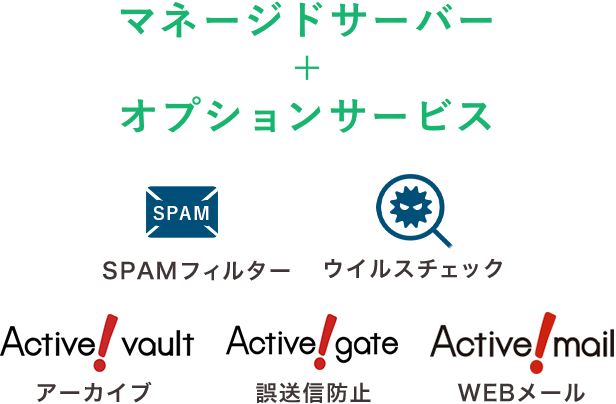 マネージドサーバー+オプションサービス